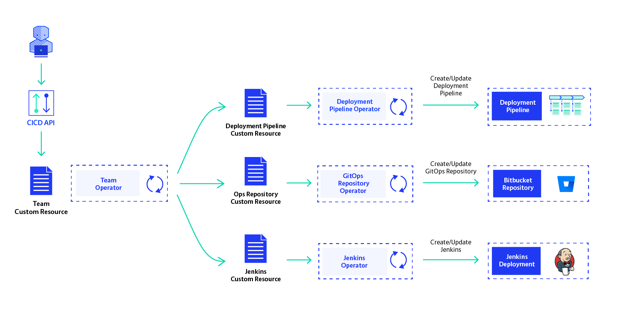 19-08-02_Building_large_scale_continuous_delivery_blog_post_diagram_CR_Team_Operator