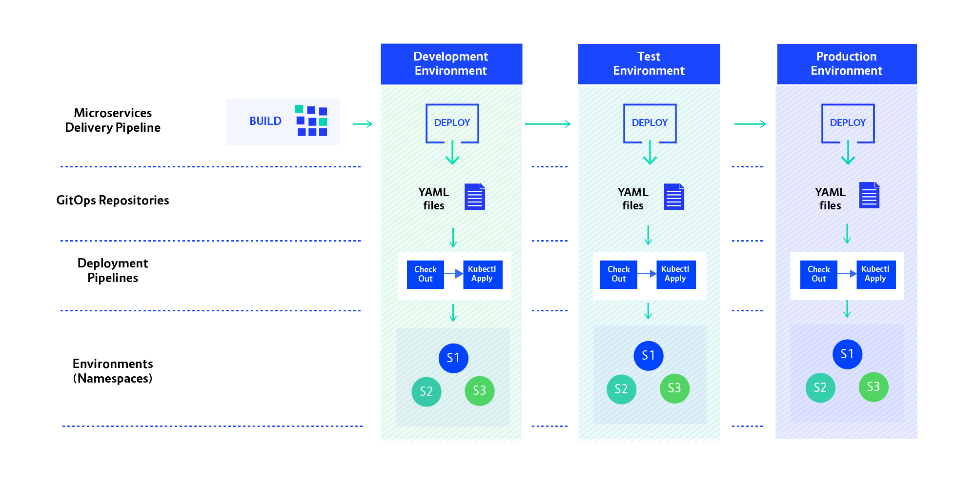 19-08-02_Building_large_scale_continuous_delivery_blog_post_diagram_S1_S2_S3_diagram_2