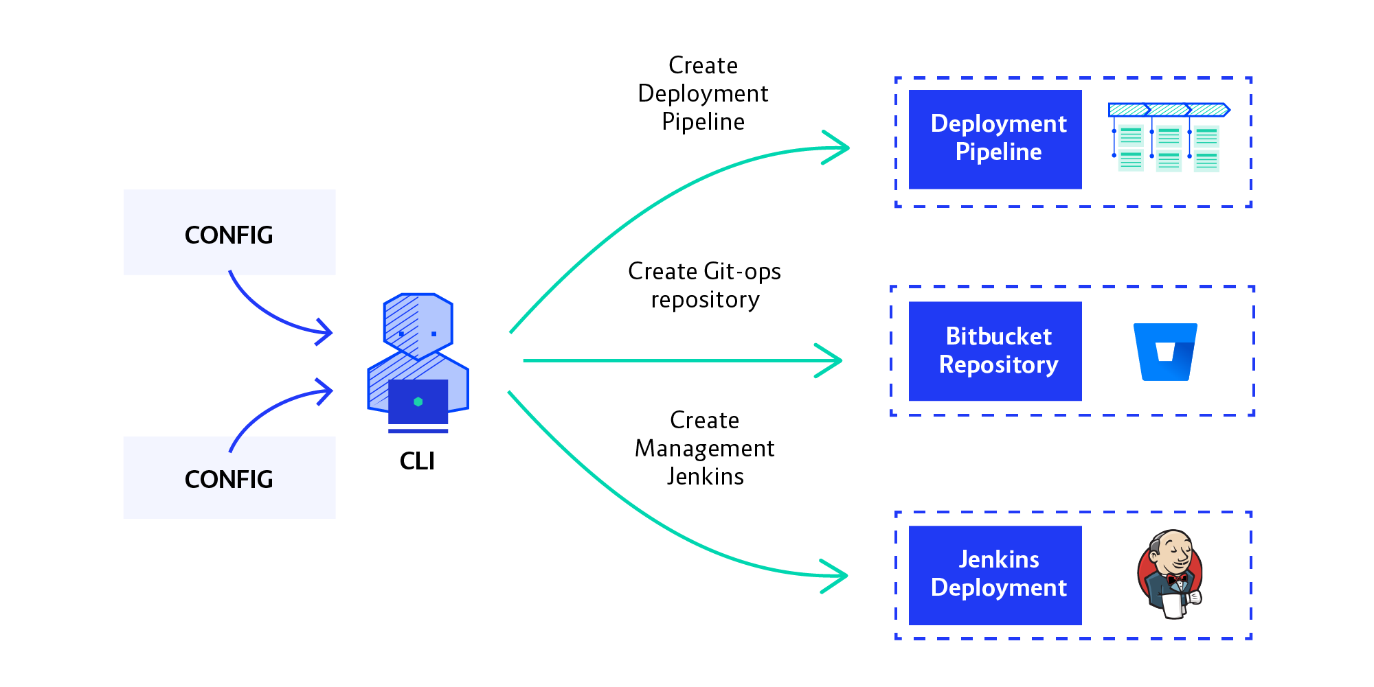 19-08-02_Building_large_scale_continuous_delivery_blog_post_diagram_config_Jenkins_bitbucket_Openshi