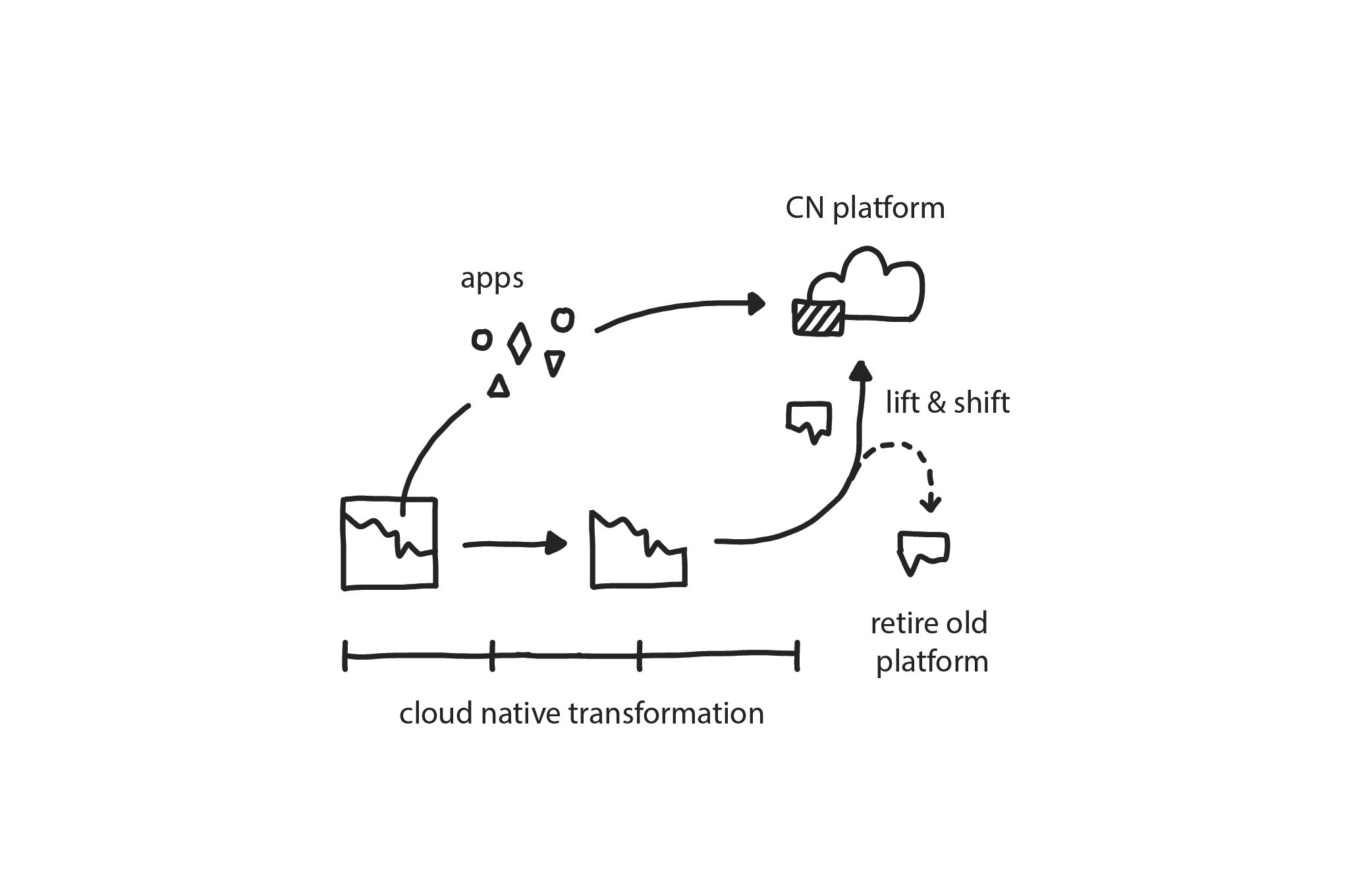 3. lift and shift at the end