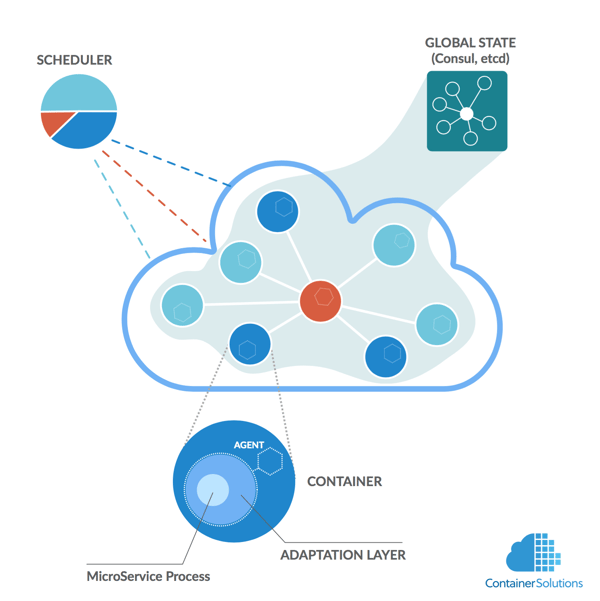 Containerpilot Architecture diagram