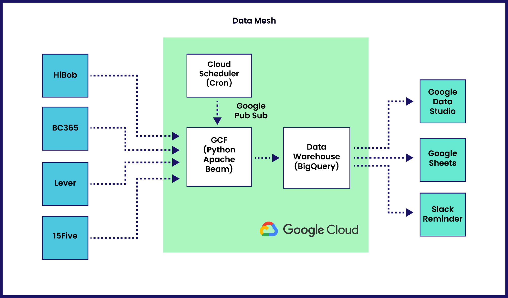 Datamesh - data from Level, 15Five, BC365 to Google Cloud