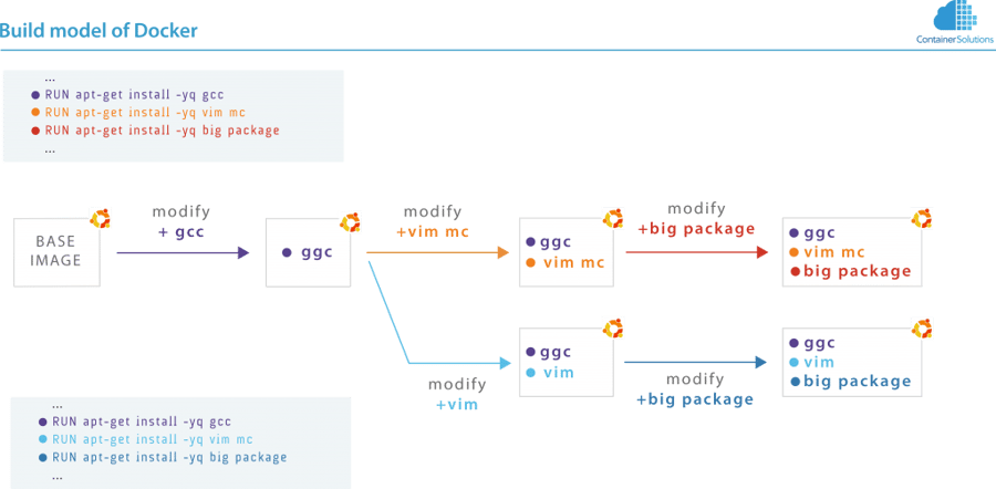 Docker Build Model - A step towards the future of configuration and infrastructure management with Nix