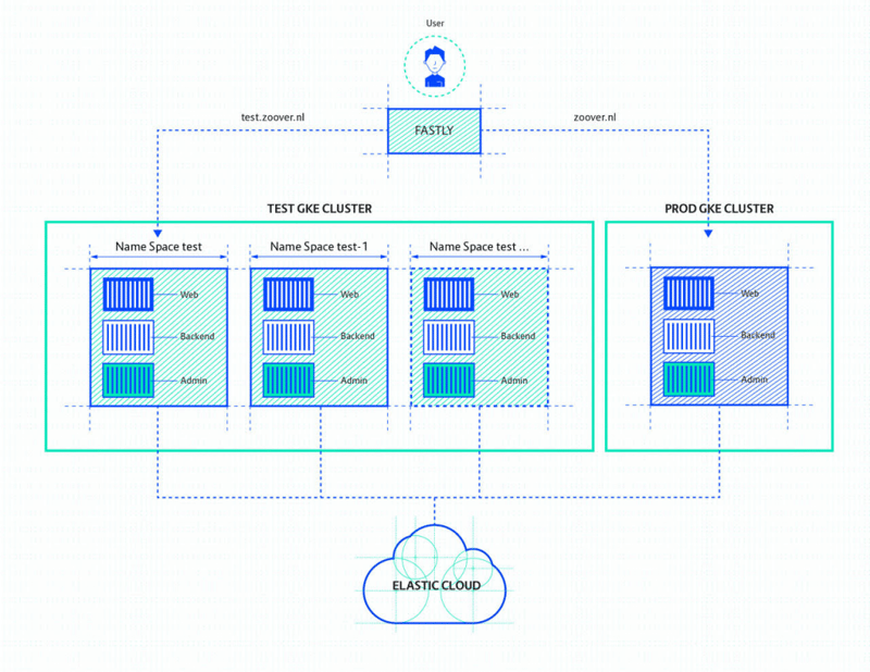 Going Cloud Native with Kubernetes
