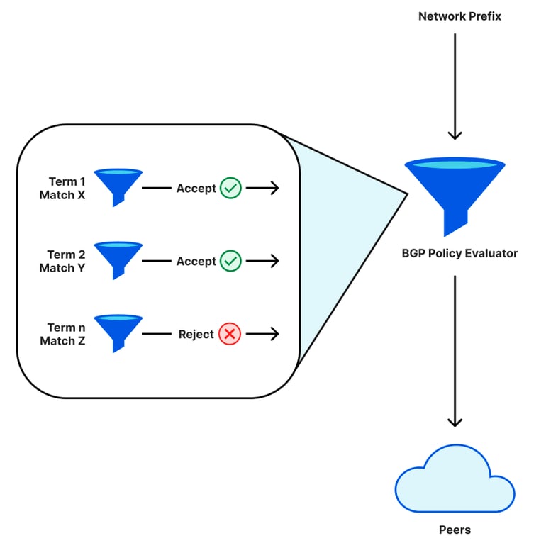 Cloudflare’s visualisation of BGP term matching