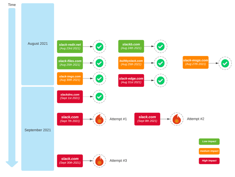 Slack’s complex DNS migration timeline