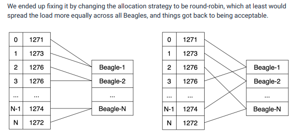 Honeycomb’s illustration of two sharding strategies