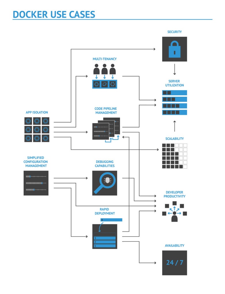 Docker use cases