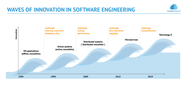 From Microservices To Artificial Intelligence Operating System