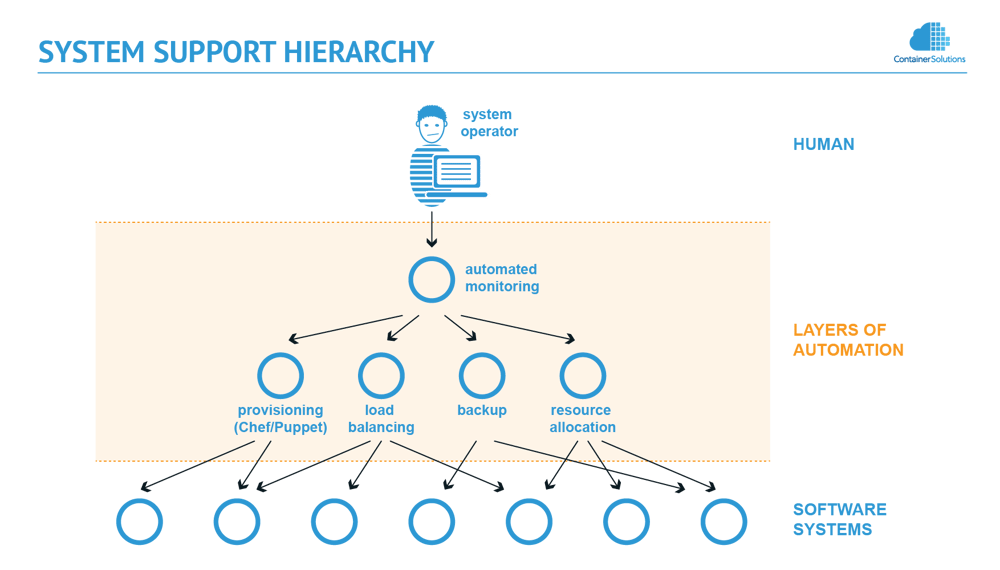 From Microservices To Artificial Intelligence Operating System