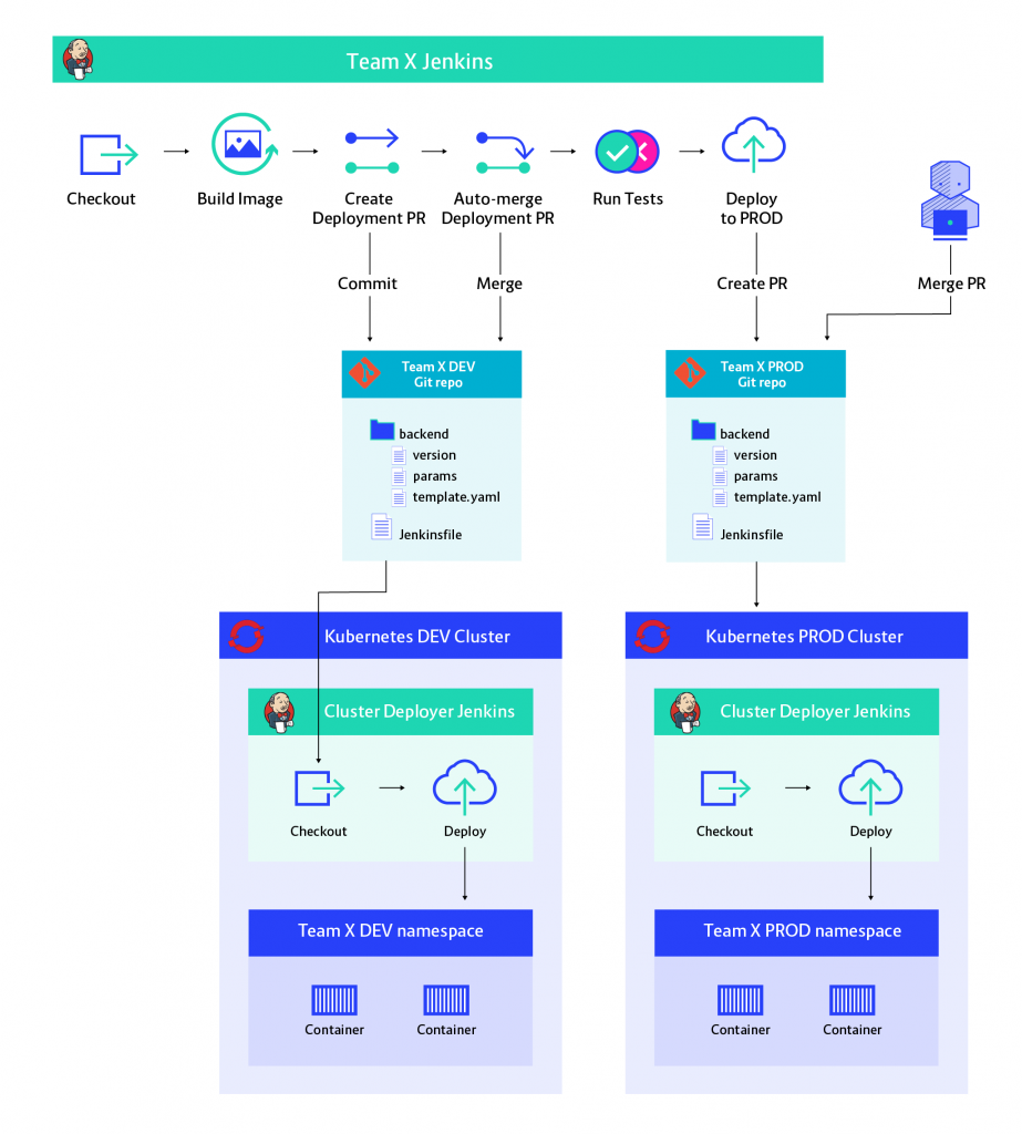 Jenkins X diagram -2 