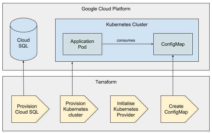 Propagating data from Terraform to a Kubernetes application
