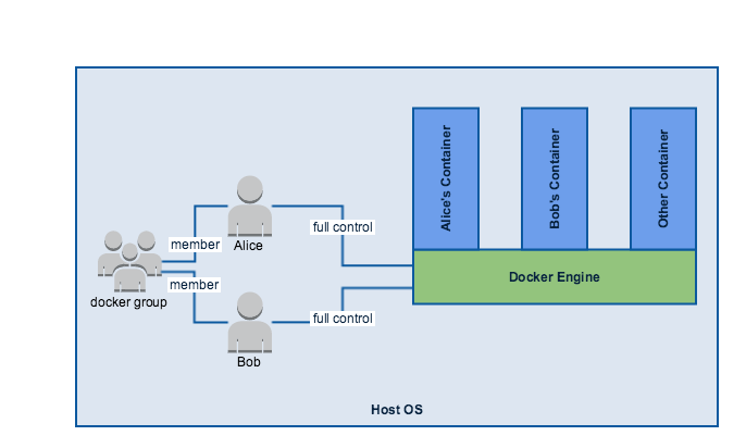 Docker Security - Admin Controls