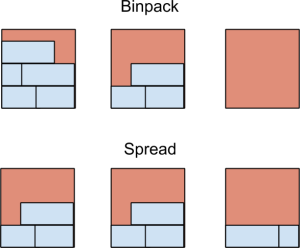 Binpack vs Spread strategy diagram