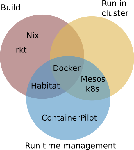 Technologies compared on Build, Clustering, and Runtime Management - venn diagram