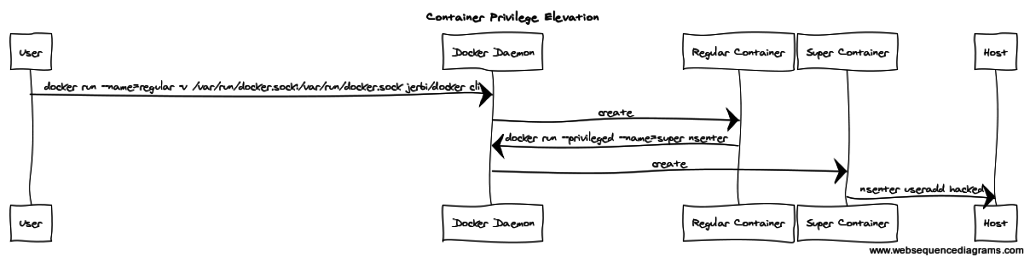 Docker Security - Admin Controls