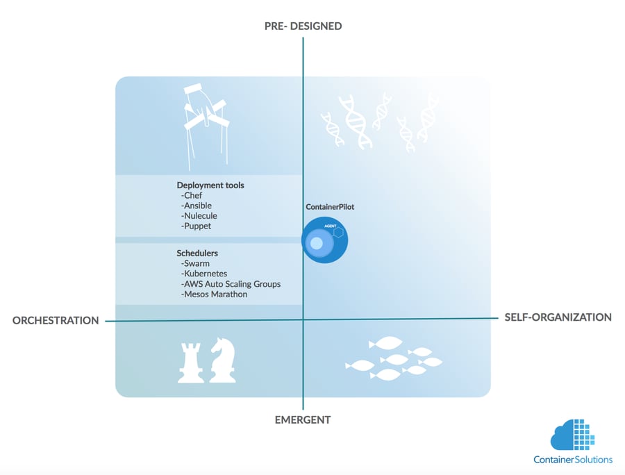 Containerpilot Context diagram - Self-organizing Microservices