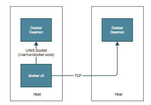 Docker Security - Admin Controls