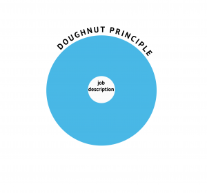 Doughnut Principle diagram 3 - The Space Beyond