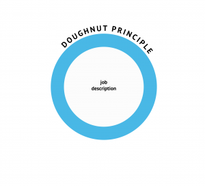 Doughnut Principle diagram 2 - The Space Beyond
