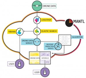 Weather Drone Application Architecture diagram