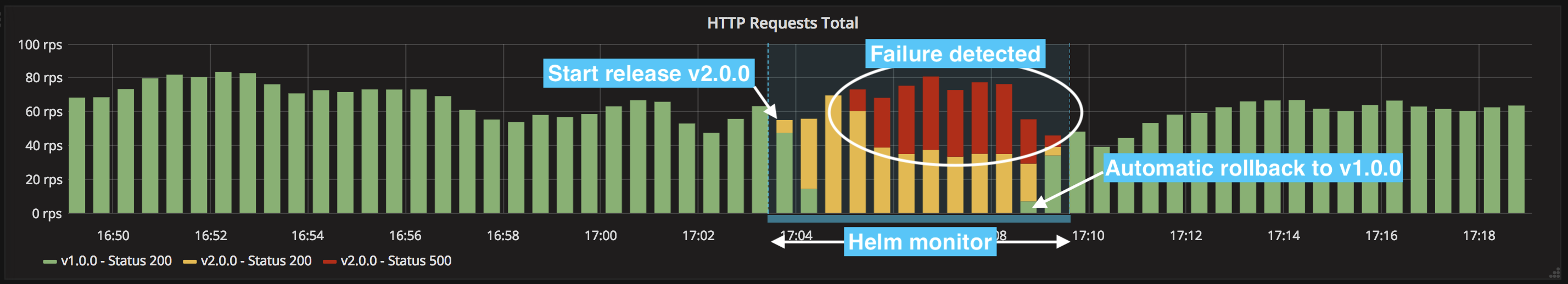 Automated Rollback Of Helm Releases Based On Logs Or Metrics