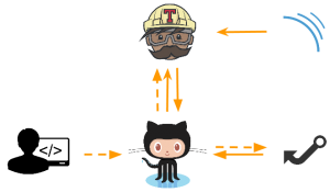 Pull Request Flow - Moving minimesos CI from Jenkins to Travis