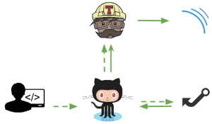 Master Merge Flow - Moving minimesos CI from Jenkins to Travis