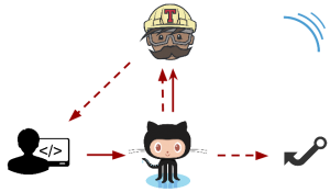 Push flow diagram - Moving minimesos CI from Jenkins to Travis