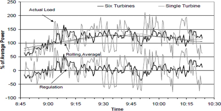 Wind Turbines graph