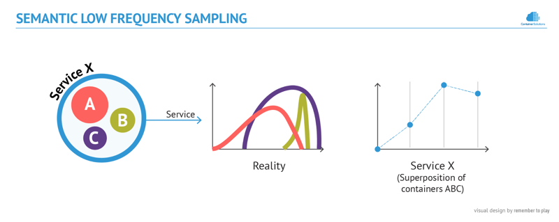 Semantic Low Frequency Sampling diagram