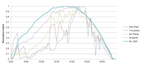 Solar Plants graph