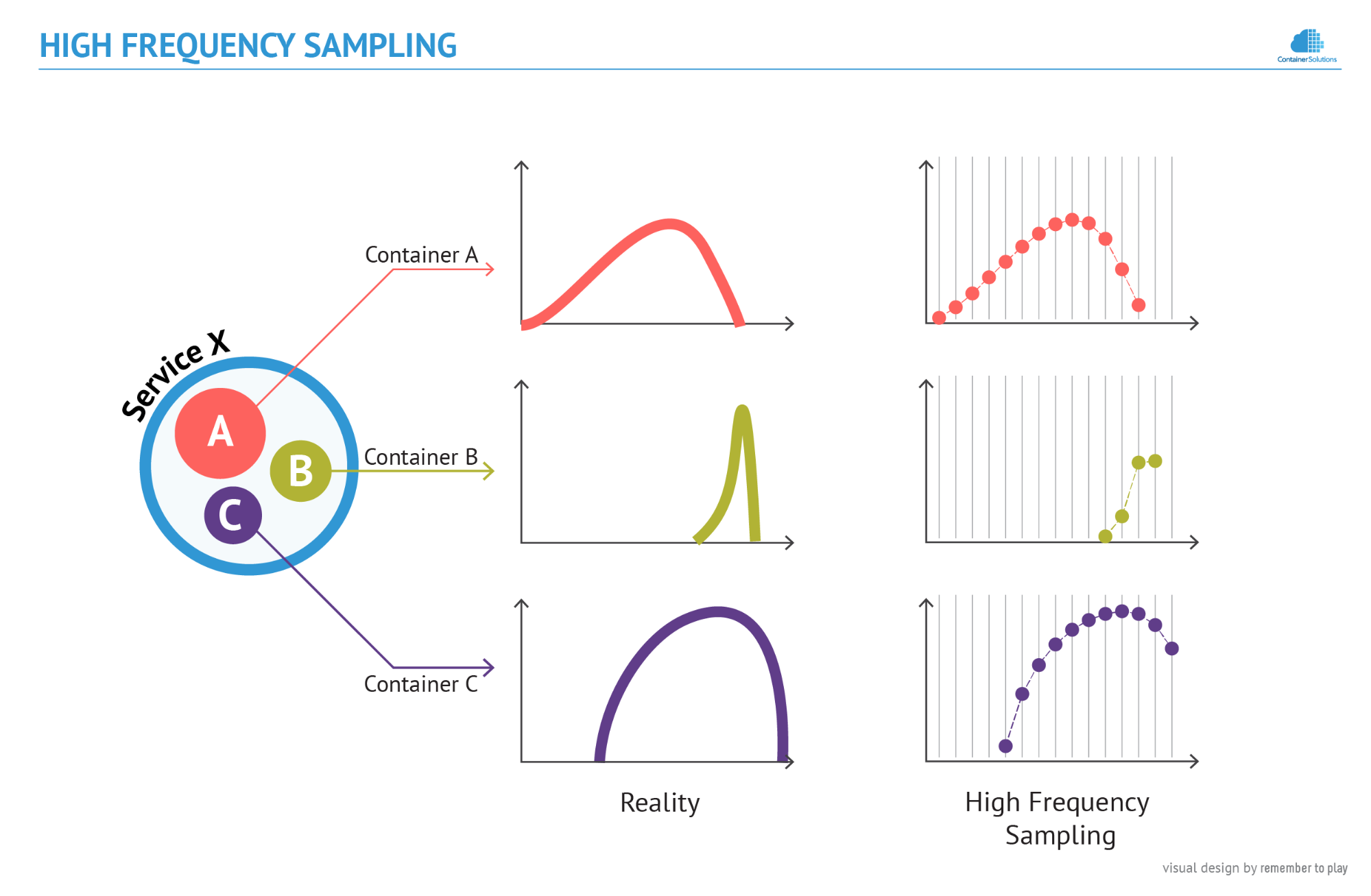 High Frequency Monitoring diagram