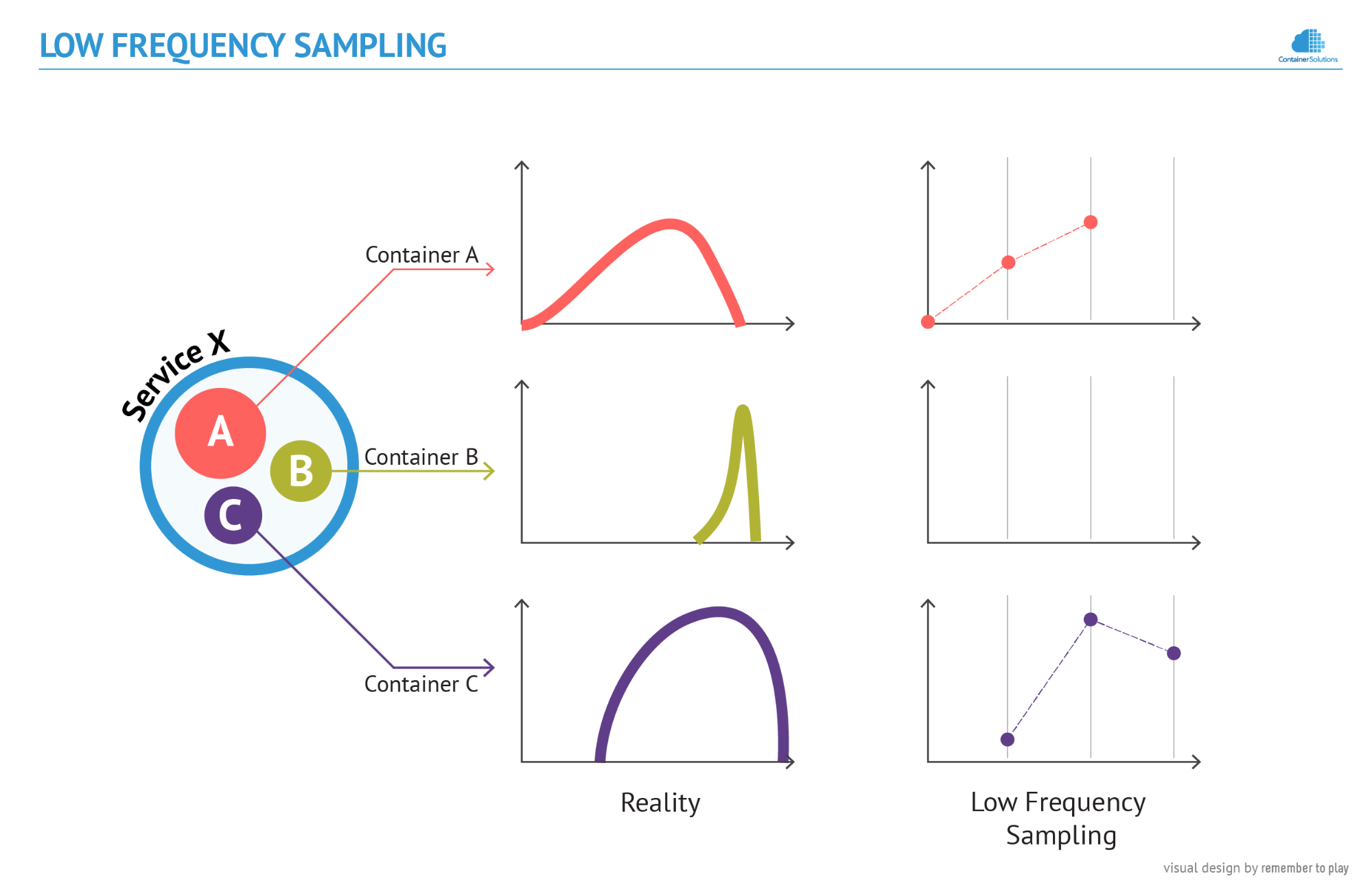 Low Frequency Sampling diagram