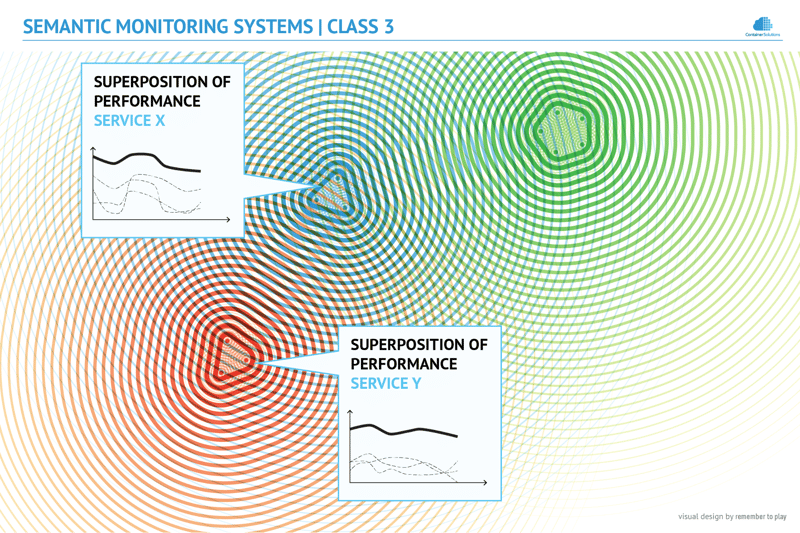 Semantic Monitoring diagram