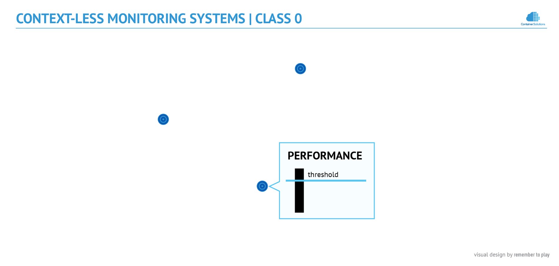 Context-Less Monitoring Systems diagram