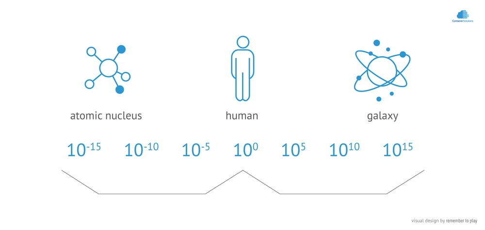 Universe Scales - Comments on Semantic Monitoring & Scheduling