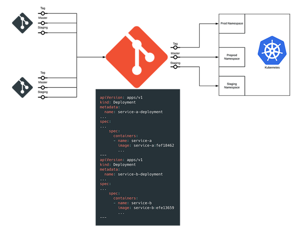 CI/CD system