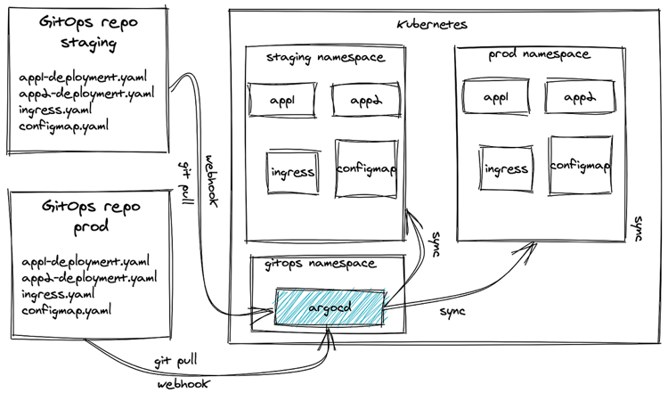 Gitops with ArgoCD