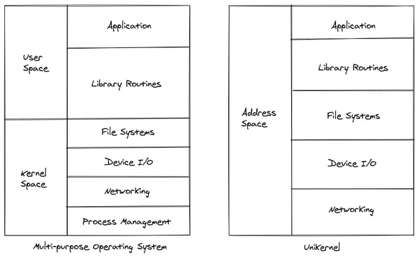 The DevOps Roadmap: Unikernels 2 unikernel