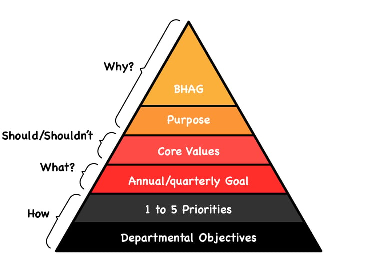 Rockerfeller Habits Diagram 3-100-bhag-2