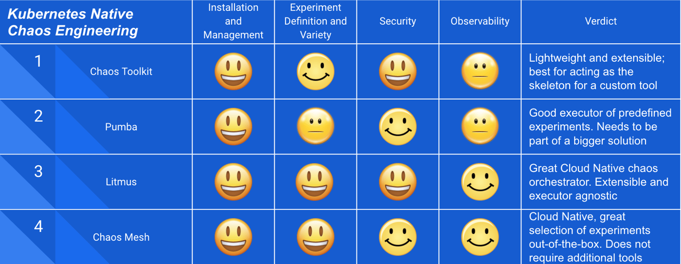 Comparing Chaos Engineering Tools for Kubernetes Workloads