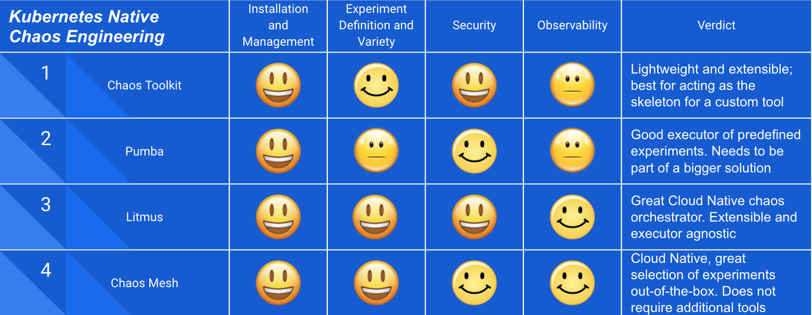 Comparing Chaos Engineering Tools for Kubernetes Workloads