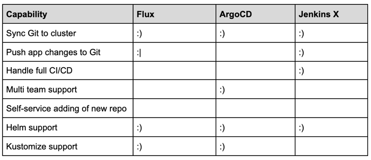 GitOps Tools Comparison Table
