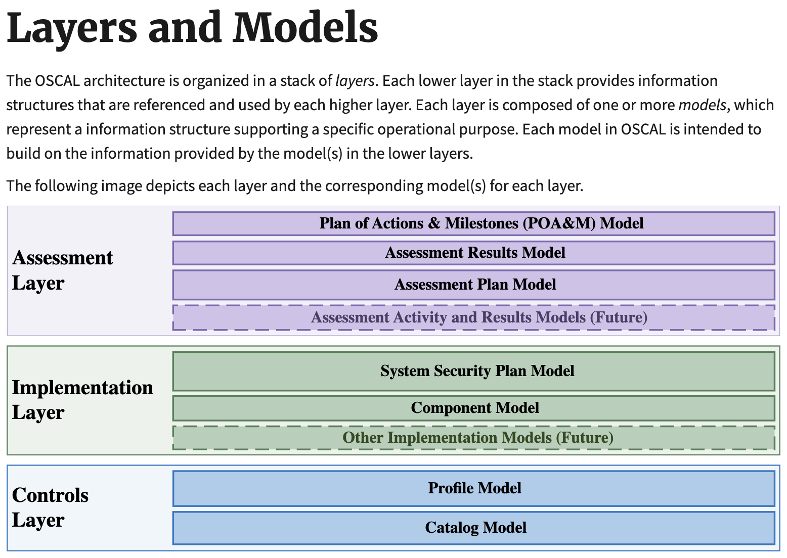 OSCAL Layers and Models Visualisation