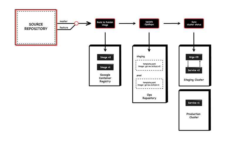 Slite Case Study blog diagram