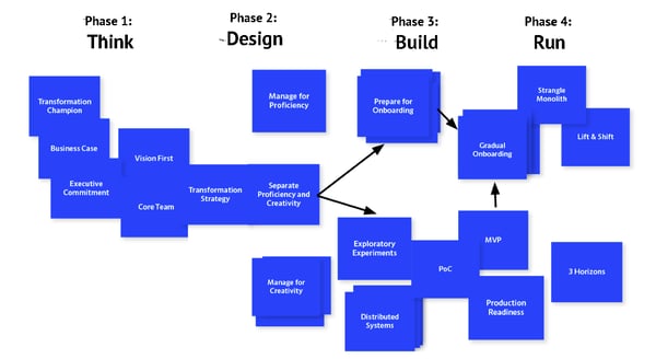 Transformation design