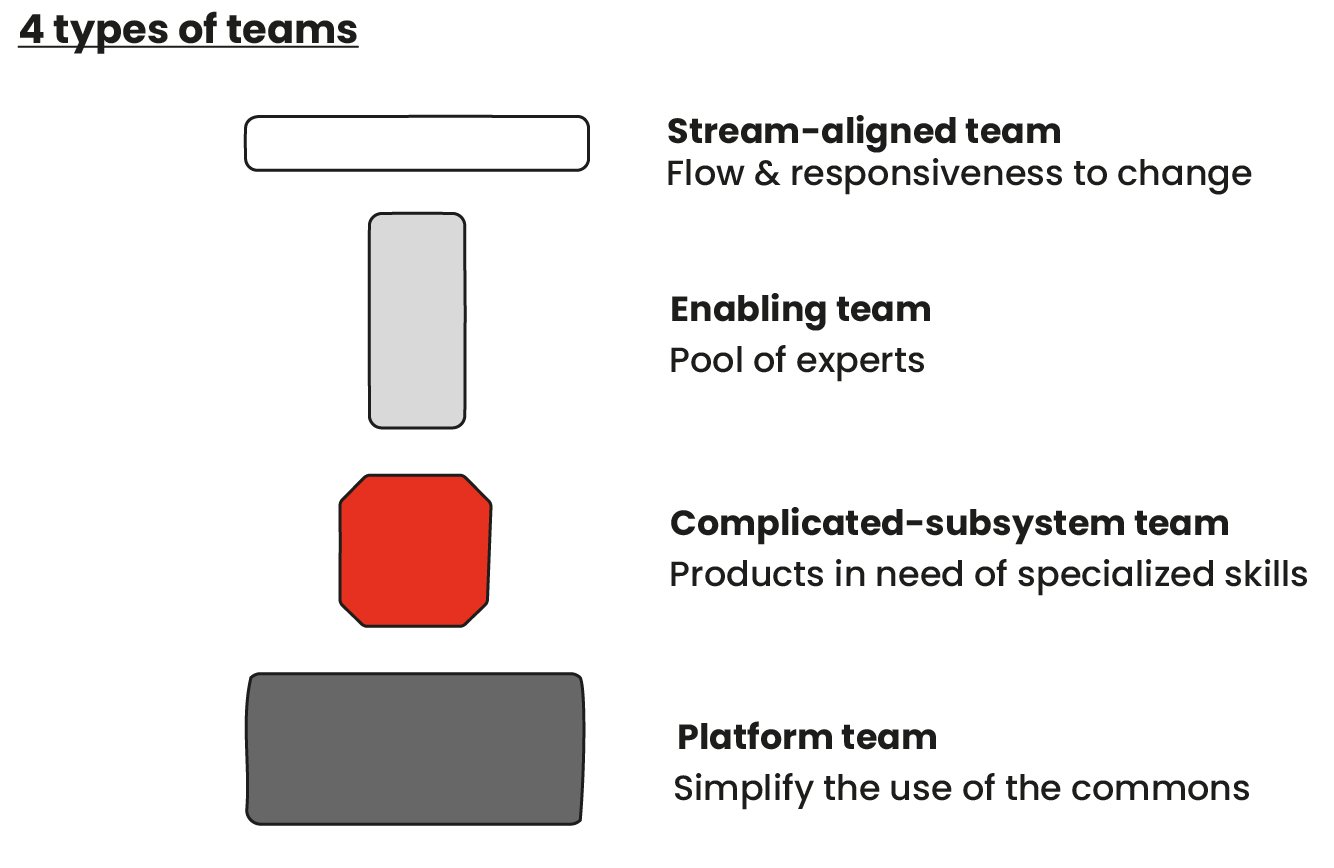 4 types of team