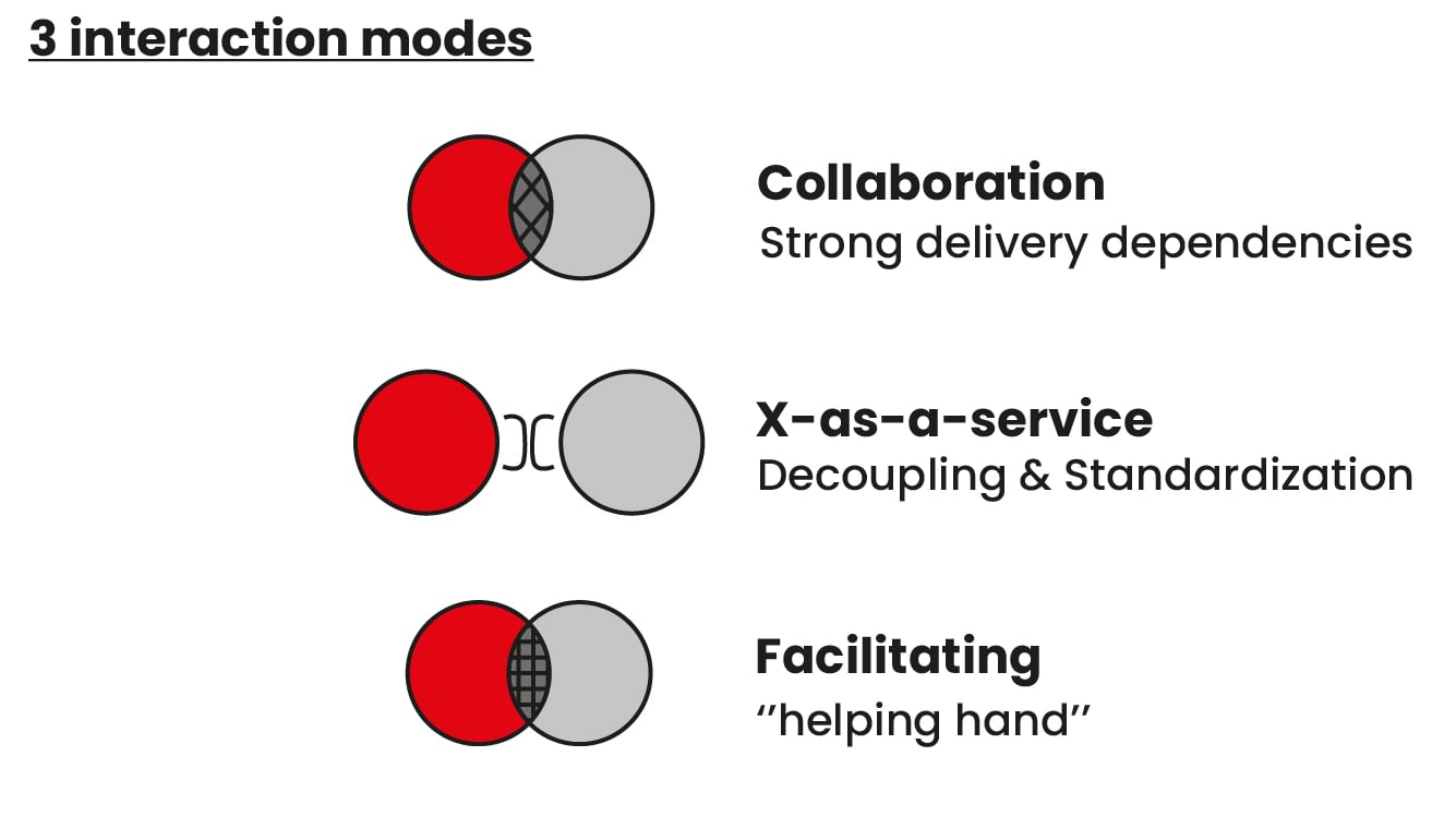 3 interaction modes