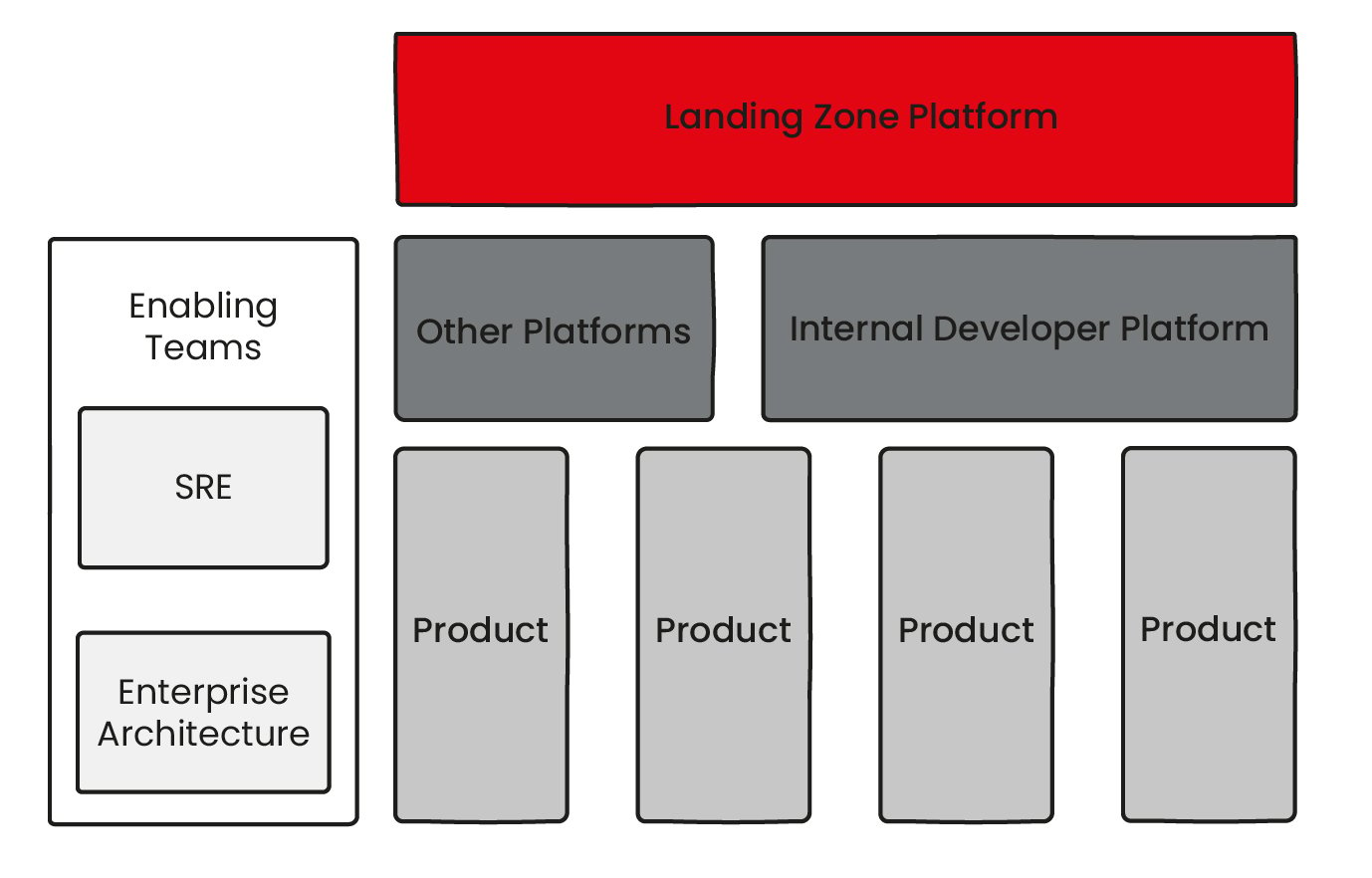 Suggested team structure